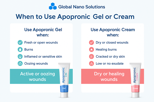 When to use Apopronic Gel or Cream